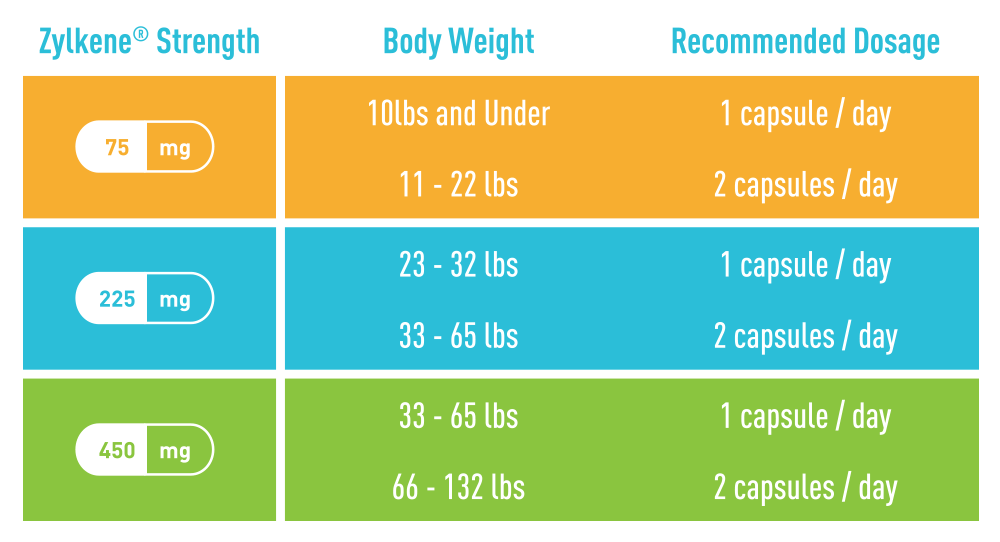 Zylkene dosage chart